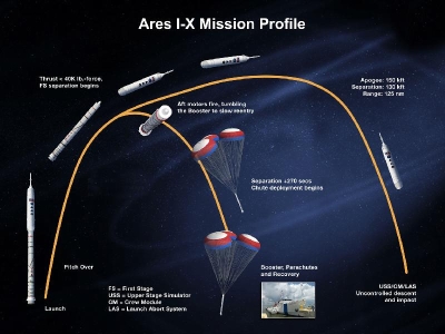 ARES 1-X Missionsprofil