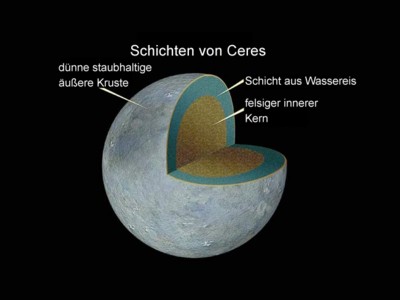Aufbau von Ceres