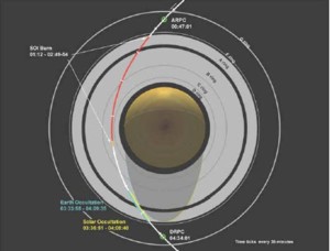 Cassinis Einschubahn