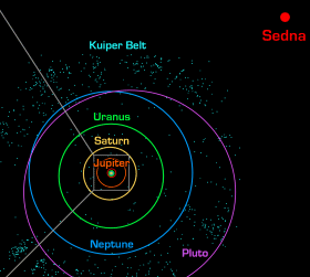 Die Umlaufbahn von 
Sedna