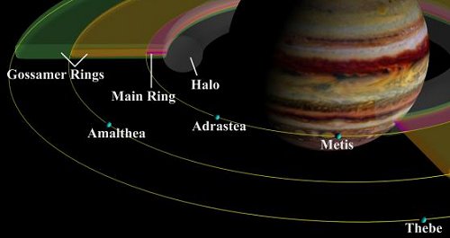 Die Ringe des Jupiters