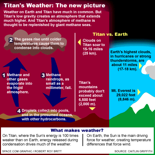 Wetterzyklus auf Titan